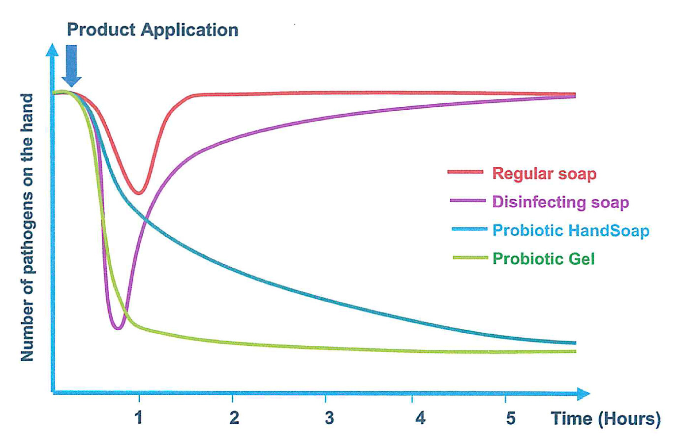 Siani Probiotic Hand Sanitizer Study